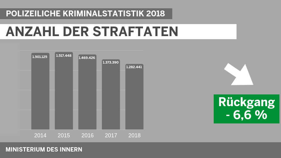 Bildquelle: https://www.land.nrw/de/pressemitteilung/kriminalitaet-nordrhein-westfalen-geht-erneut-stark-zurueck